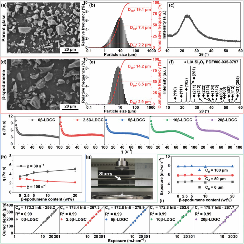 β-spodumene-doped lithium disilicate glass-ceramics via additive