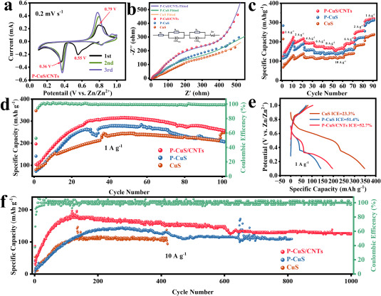 Synergistic engineering of porous P-doped CuS/CNTs composite as