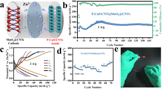 Synergistic engineering of porous P-doped CuS/CNTs composite as