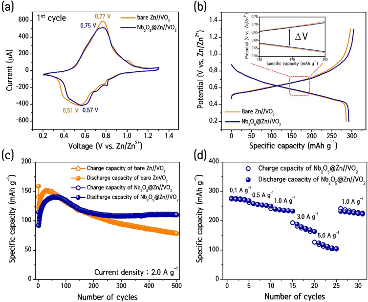 Uniform and oriented zinc deposition induced by artificial Nb2O5