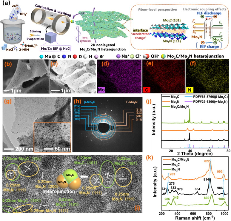 Fast charge transport motivated by tunable Mo2C/Mo2N high-quality