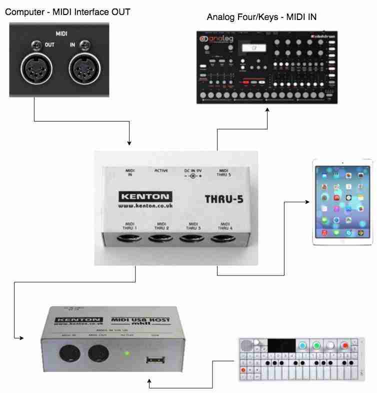 MIDI: How to connect a DAW, an iPad, OP-1 & Elektron Analog synths