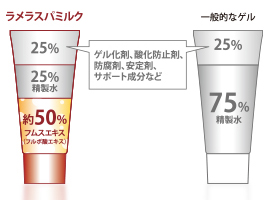 ラメラスパミルクG」主成分の約半分がフルボ酸エキス | 地域№1で繁盛