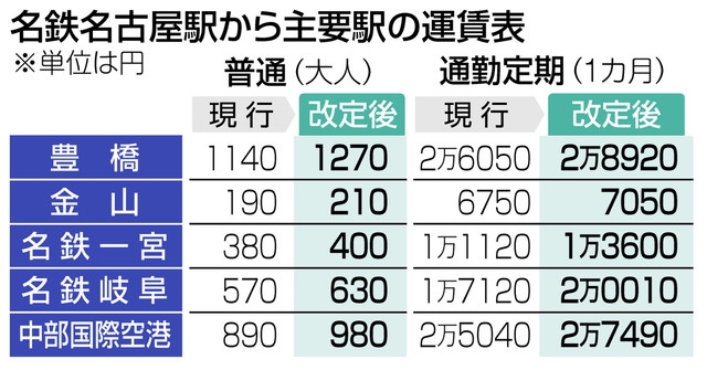 名鉄が運賃値上げを申請 平均10％、初乗り180円：ニュース：中日BIZナビ