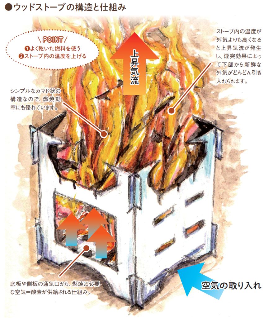 創刊号は「焚火」。毎号送られてくるツールでアウトドアの達人になれる