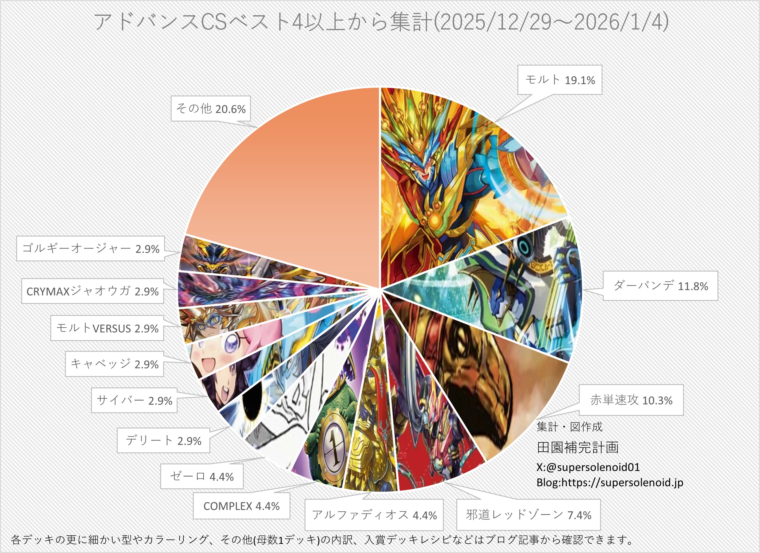 デュエマ アドバンスCS】「入賞数ランキング(12/29～1/4)」 赤単速攻