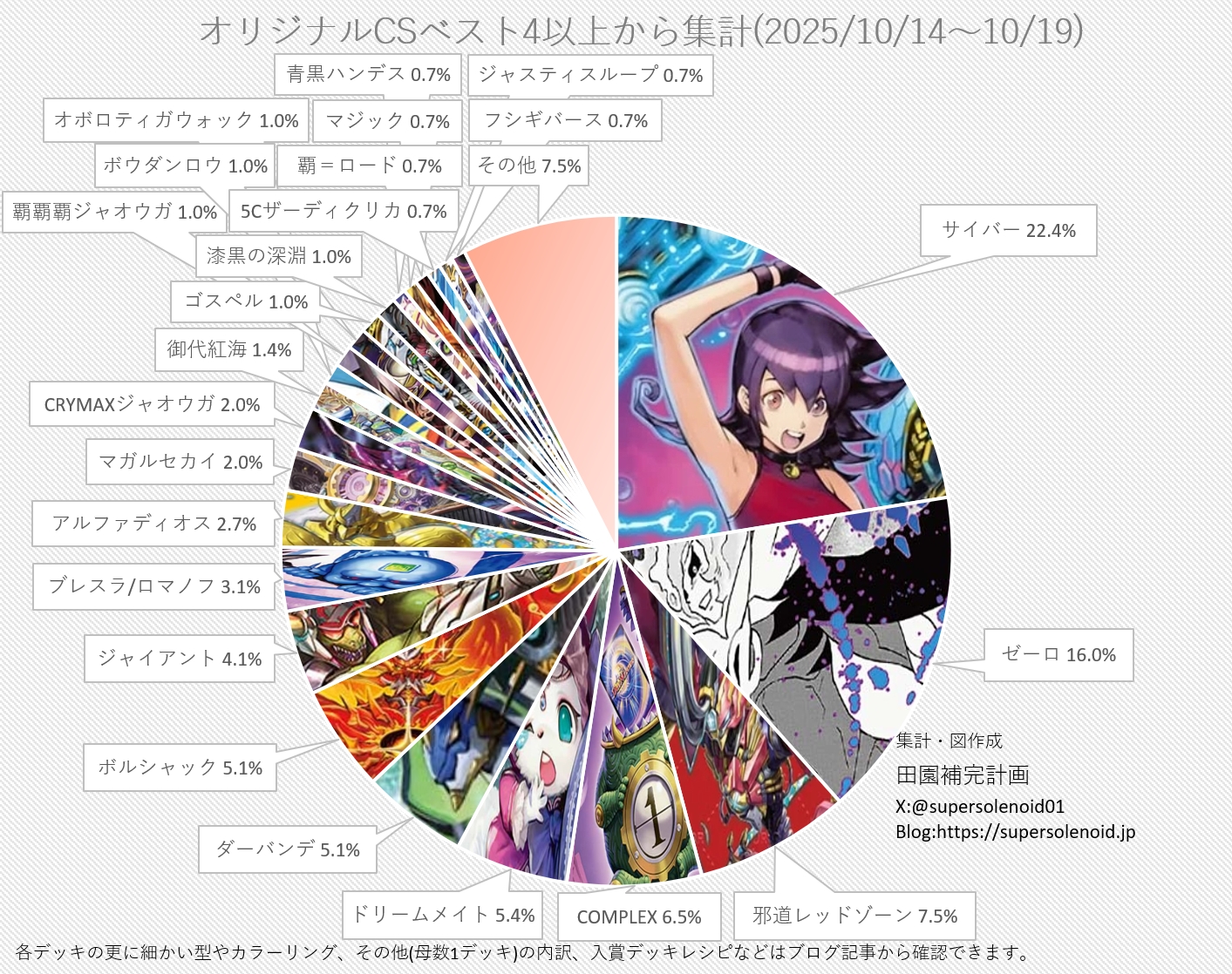 デュエマ オリジナルCS】「入賞数ランキング(10/14～10/19)」 DMGP2025