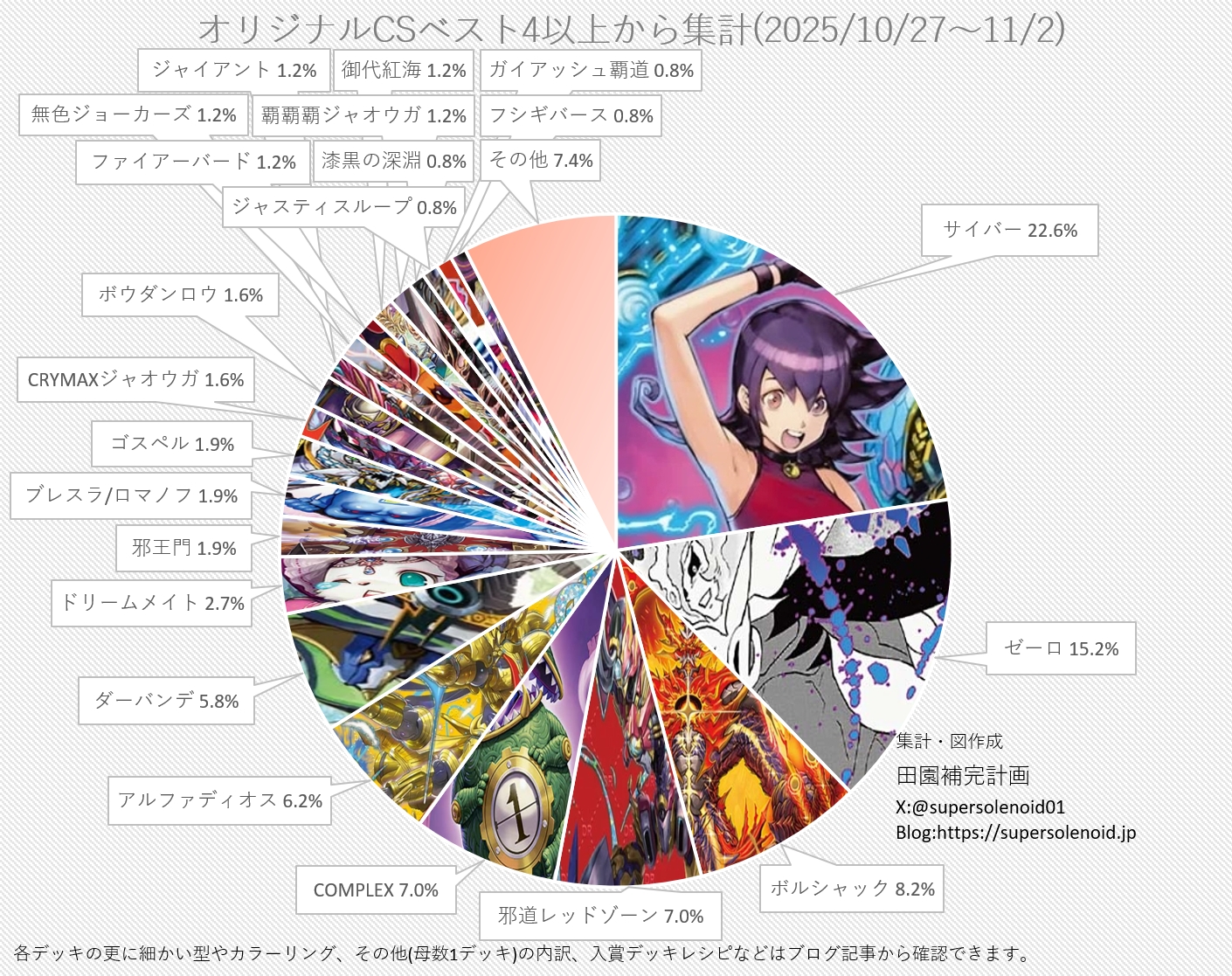 デュエマ オリジナルCS】「入賞数ランキング(10/27～11/2)」 GP明け