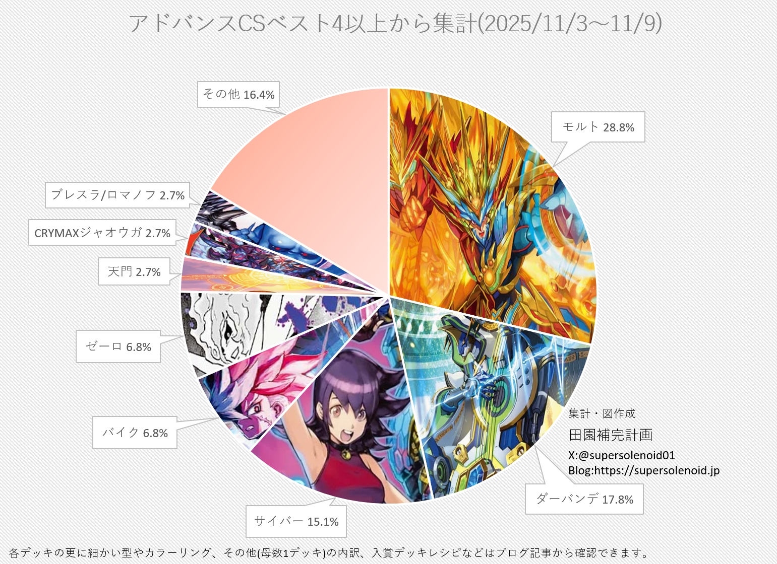 デュエマ アドバンスCS】「入賞数ランキング(11/3～11/9