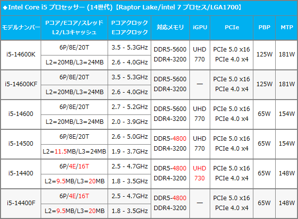デスクトップ向けIntel Coreプロセッサー(14世代)の紹介【Raptor Lake