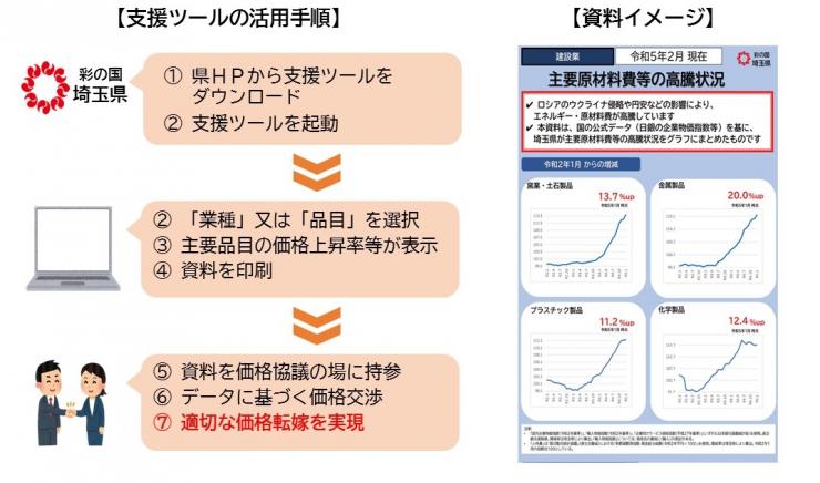 埼玉県制作】価格交渉に役立つ各種支援ツールをご紹介｜Information
