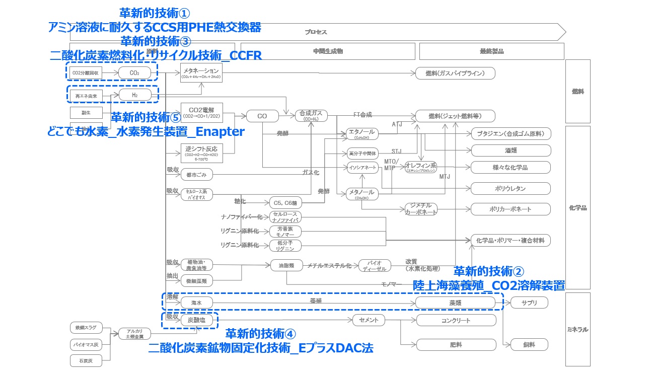 ソリューション | C2X