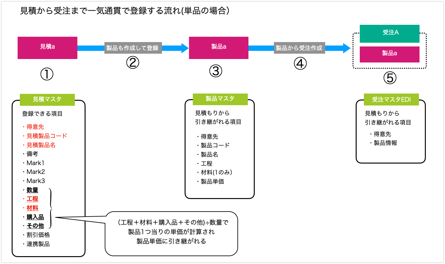 見積から受注まで一気通貫で登録する流れ | クラウド型板金向け生産
