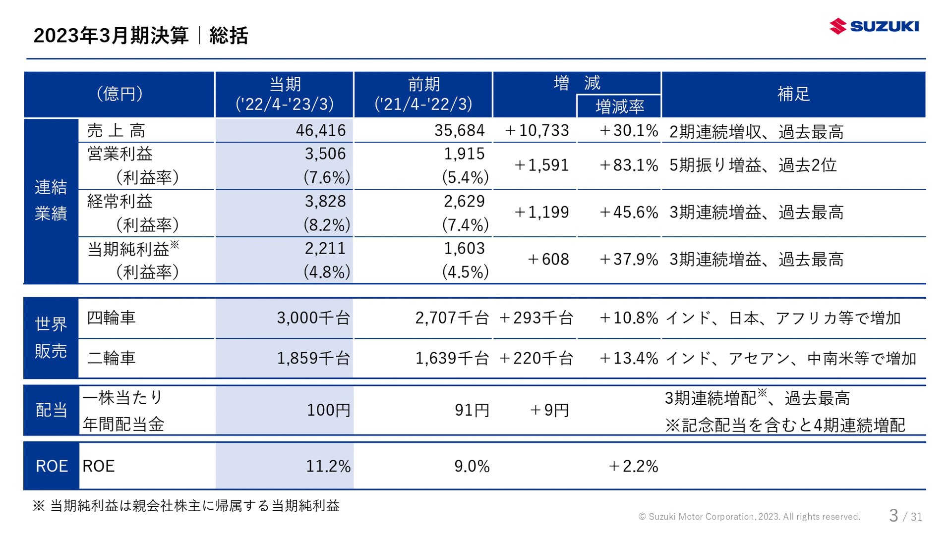 スズキ、2023年3月期連結決算発表 売上高4兆6416億円、営業利益3506億