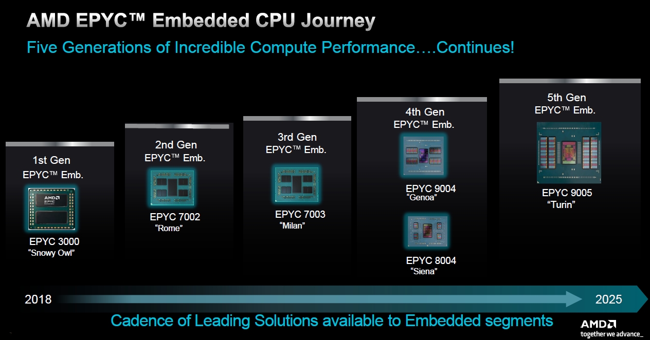 AMDが5世代目の組み込み向けMPU、最大192コア搭載 | 日経クロステック