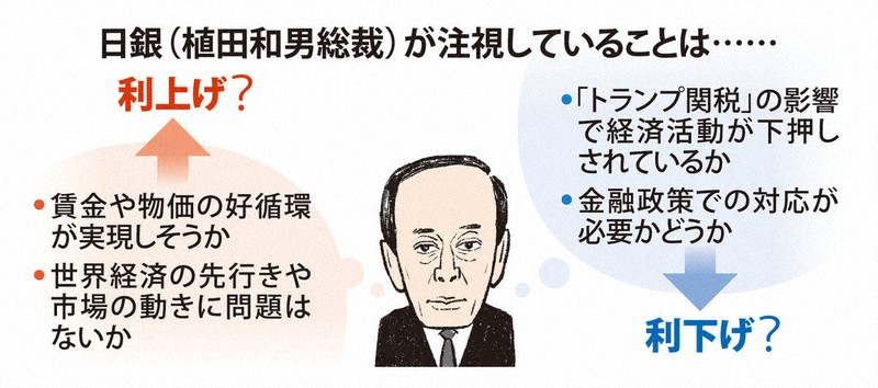 最悪、利下げもあり得る」 トランプ関税に身構える日銀と市場 | 毎日新聞