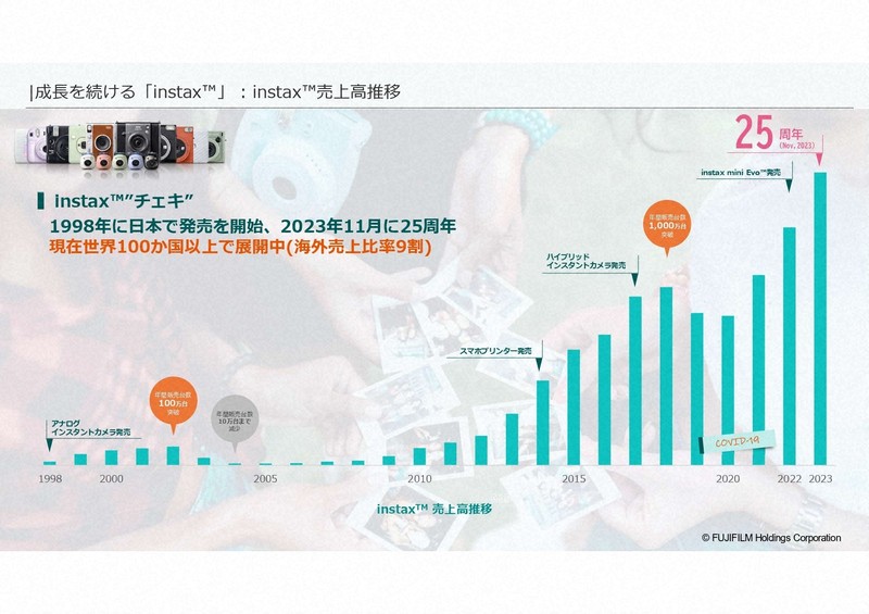 チェキ、販売台数1億台を突破 一時低迷、なぜ起死回生できたのか