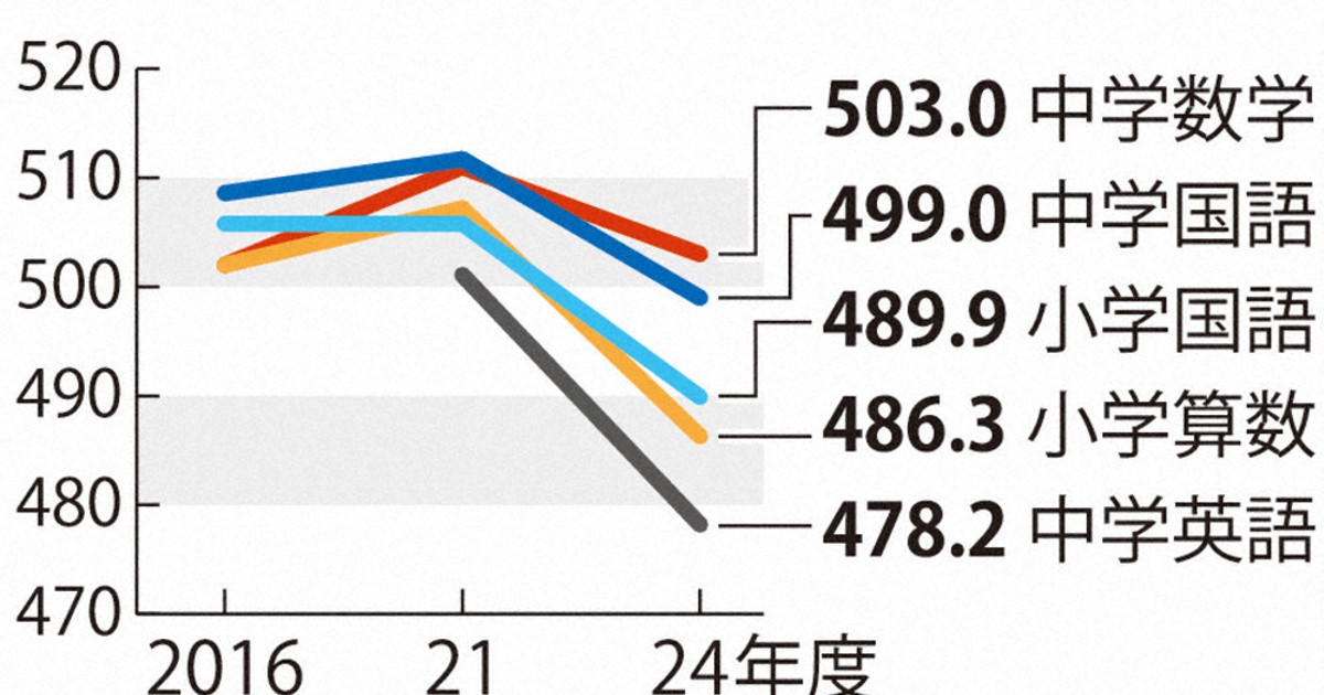 全国学力テスト：学力、コロナ影響で低下 小6・中3、全教科で 24年度