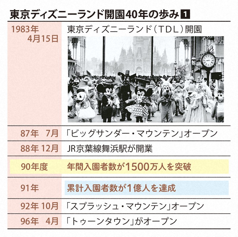 ディズニーの秘密 開園40周年 「これでもか」徹底したこだわり | 毎日新聞
