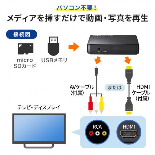 テレビに直接繋げてSDカードやUSBメモリのデータを再生できる4K対応の