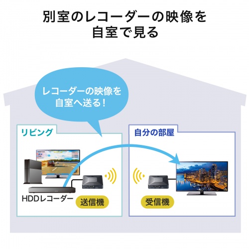 HDMI映像をワイヤレスで飛ばす、最大60m長距離対応のHDMI
