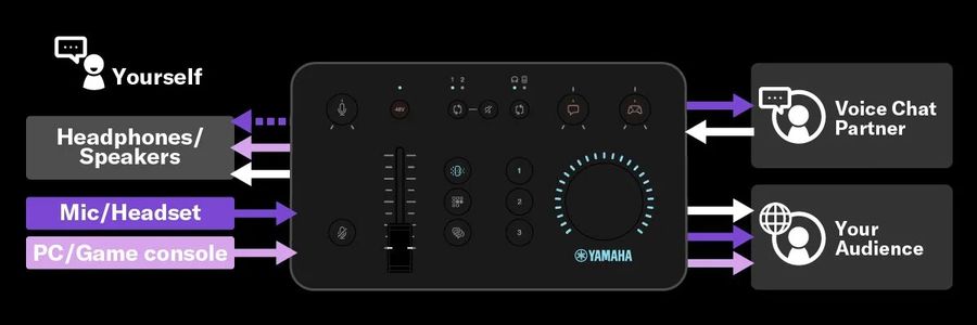 YAMAHA ヤマハ Game Streaming Audio Mixer ZG01 042｜ツクモ公式通販