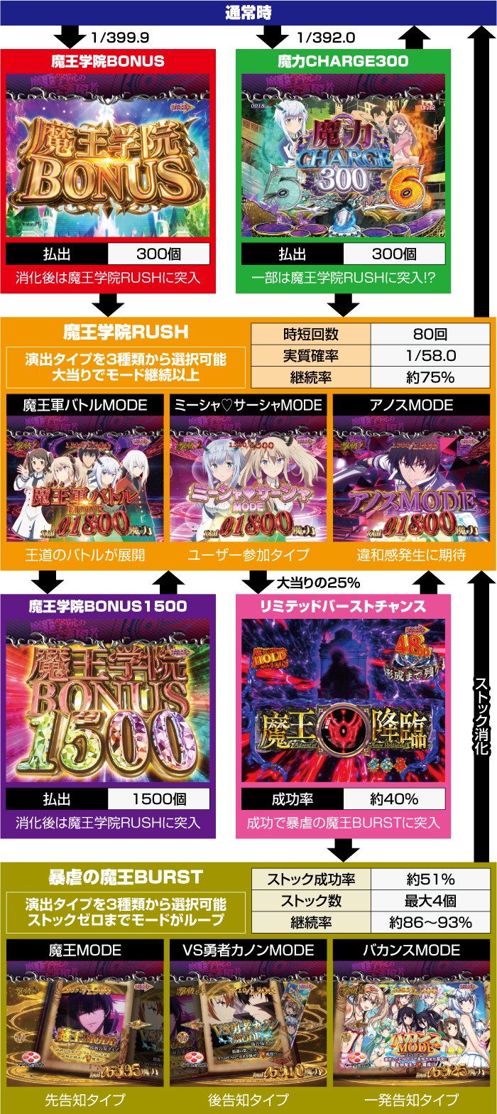 P魔王学院の不適合者 パチンコ 新台 演出信頼度 ボーダー ラッキー