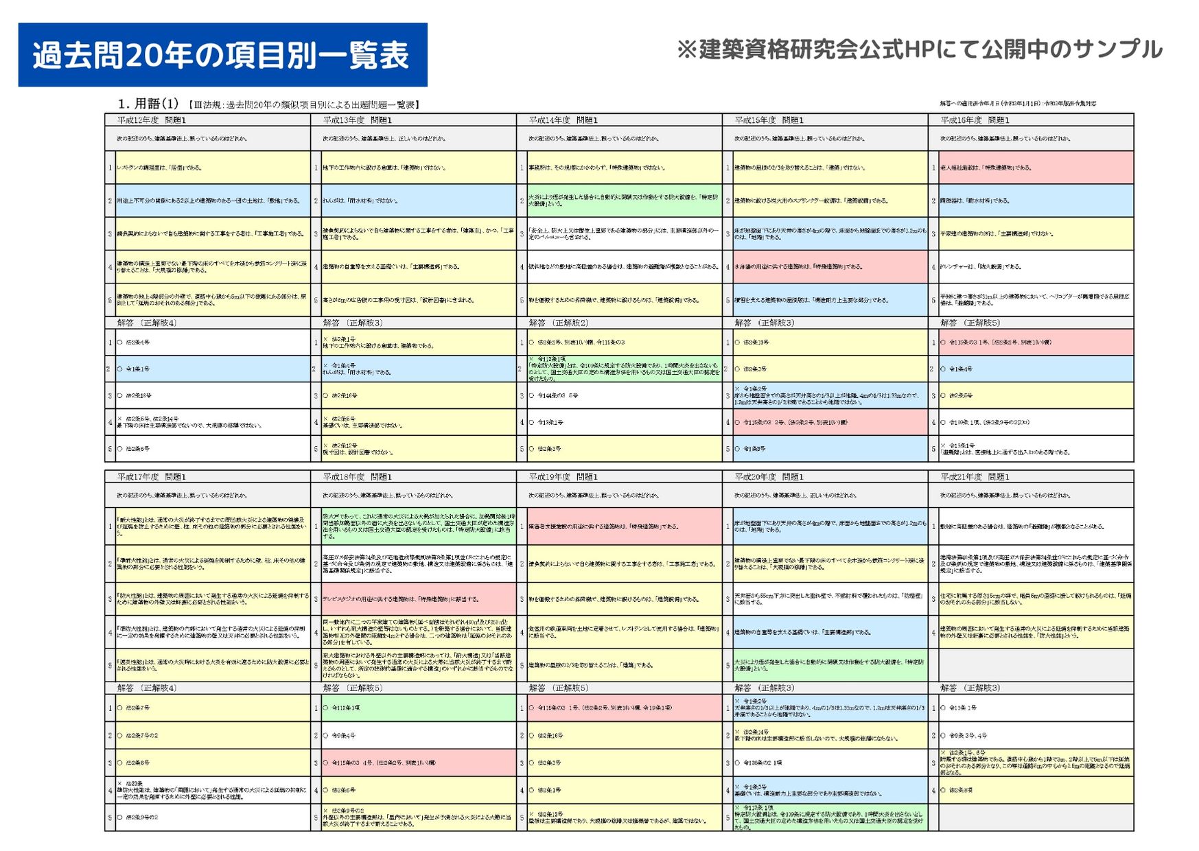 一級建築士】2カ月半で学科105点合格に導いてくれた教材たち | 一級