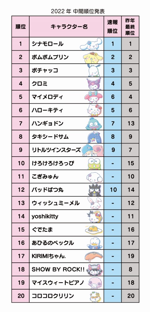 サンリオキャラ大」中間順位発表！クロミがマイメロディを抑えて上位