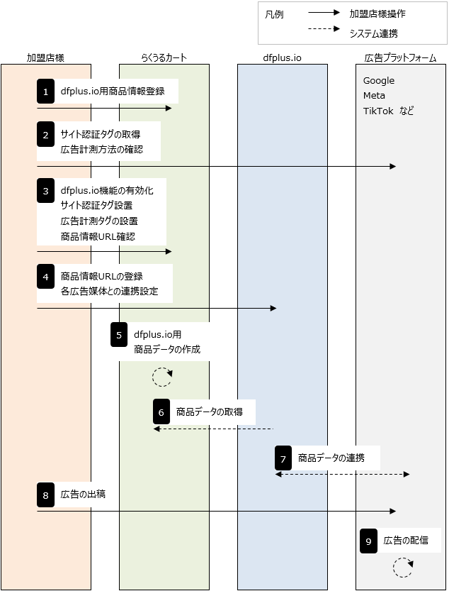 dfplus.io連携設定 | らくうるカートマニュアル