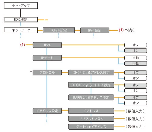 レーザービームプリンター】IPアドレスを設定する（IPv4）（LBP843Ci