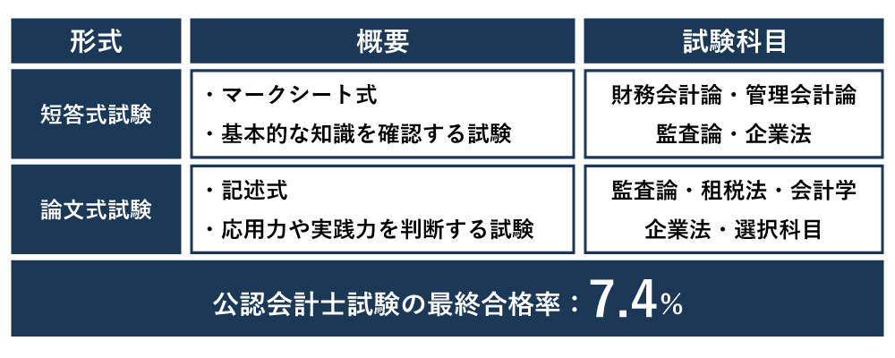 2025年最新】公認会計士試験の詳しい内容や日程、難易度を解説 | CPA