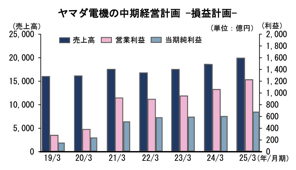 ヤマダHD25年3月期、売上高2兆円に再挑戦中期経営計画 暮らし丸ごと