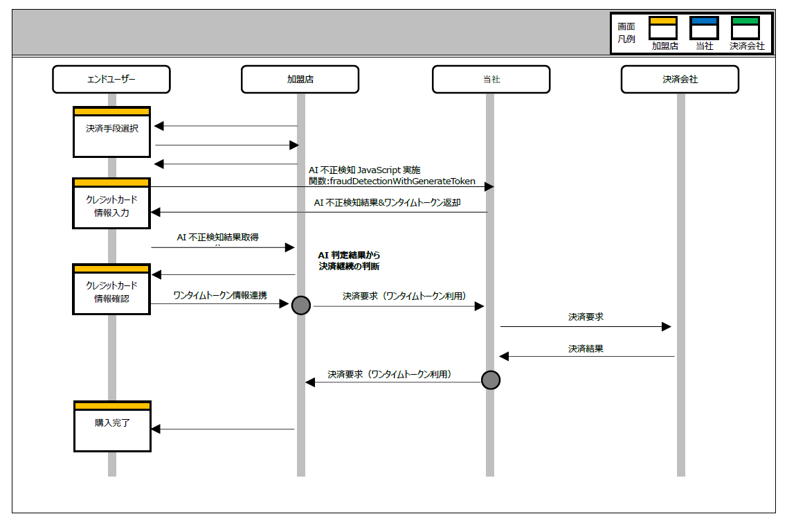 AI不正検知 - IF仕様 | Developer - SBペイメントサービス
