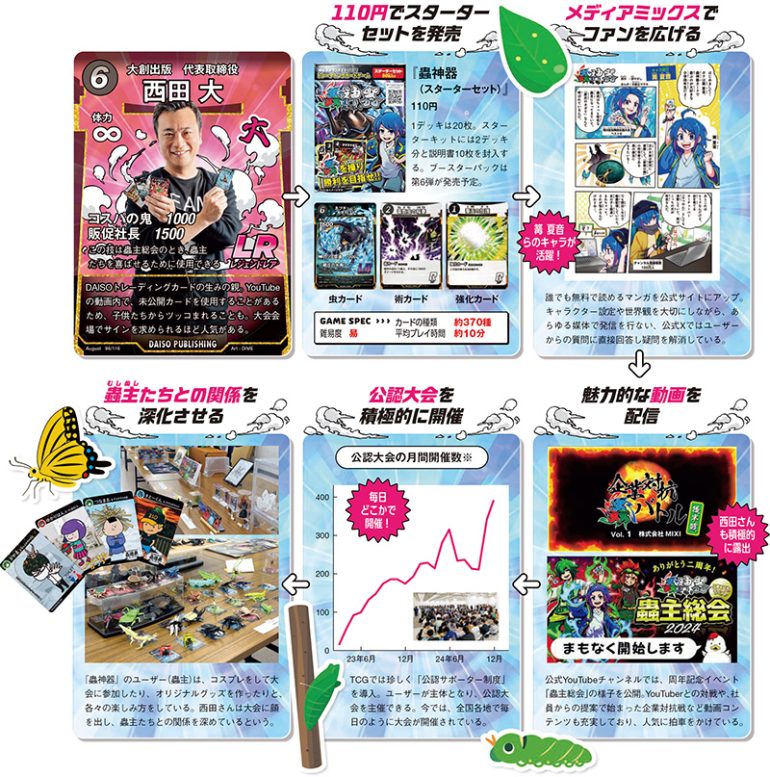 累計販売数は1000万セット超！DAISO発のトレカ「蟲神器」が羽化する