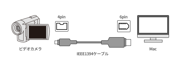 miniDVテープの映像を残したい！お悩み解決コンテンツ｜ サンワダイレクト
