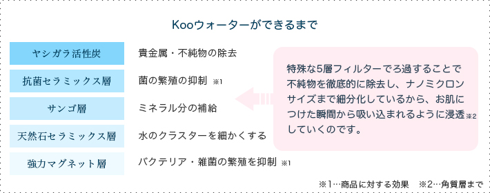 限定》定期お届けコース】 Koo美容断食3本セット | イーズストアエステ