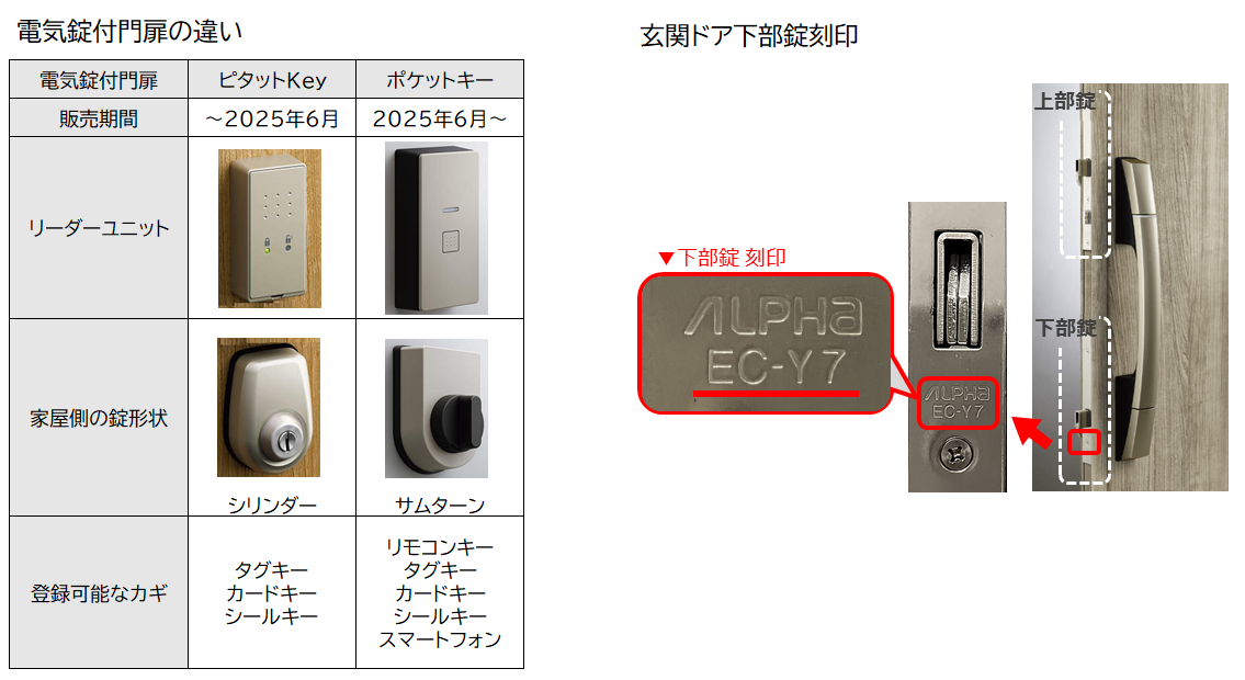 スマートコントロールキーの玄関ドアや引戸と電気錠付門扉を、同じ