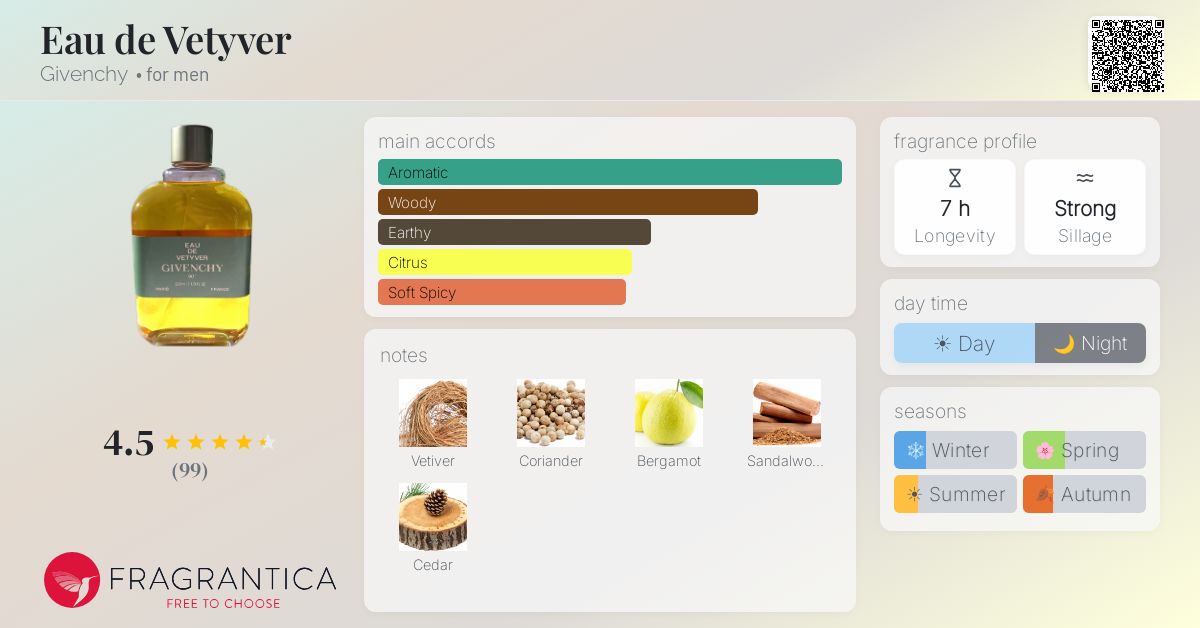 Eau de Vetyver Givenchy cologne - a fragrance for men 1959