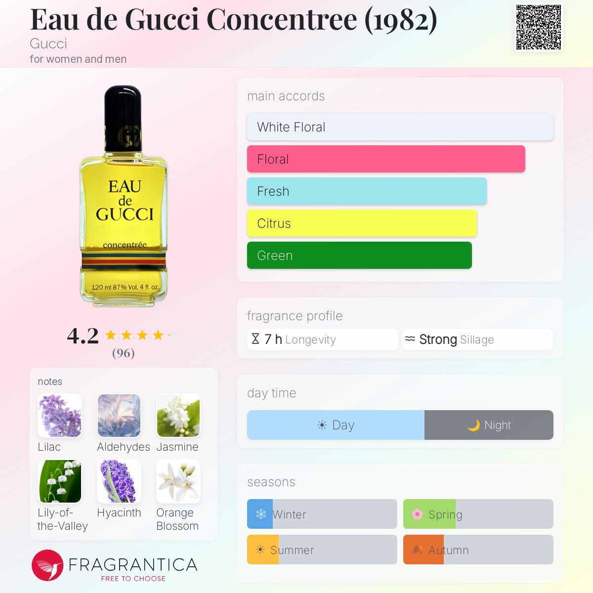 Eau de Gucci Concentree (1982) Gucci perfume - a fragrance for