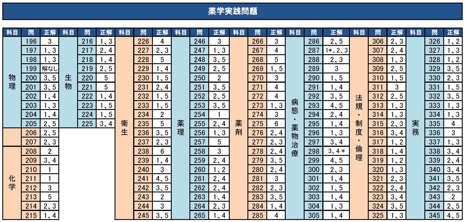 第111回薬剤師国家試験 問題・解答・総評 - 薬学ゼミナール