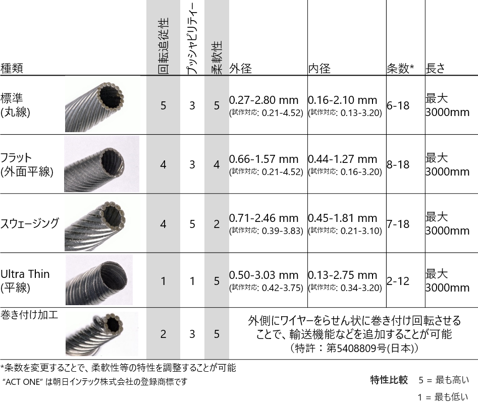 ACT ONE | 製品情報 | フィルメック株式会社