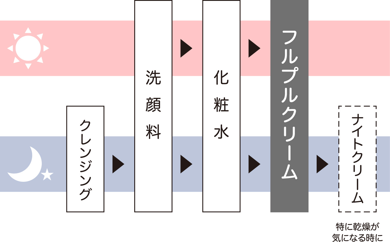 フルプルクリーム｜フルプルコスメ｜FURUPURU COSME｜マインドウェイブ