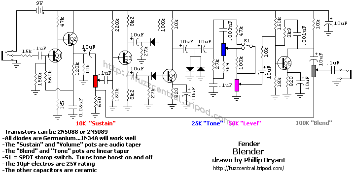Fuzz Central -- Fender Blender