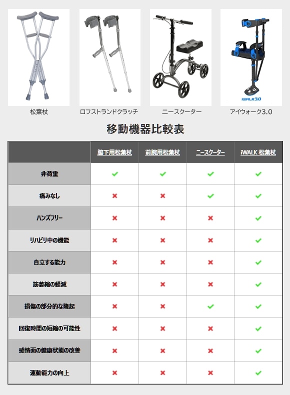 アイウォーク3.0（iWALK3.0）[ハンズフリー松葉杖・ニークラッチ