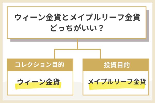 ウィーン金貨とメイプルリーフ金貨を徹底比較！価値があるのはどっち