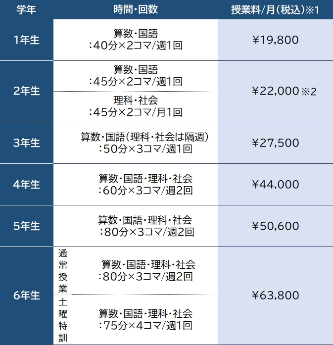 2025年度の授業料について | Gnoble 中学受験 グノーブル ― 知の力を