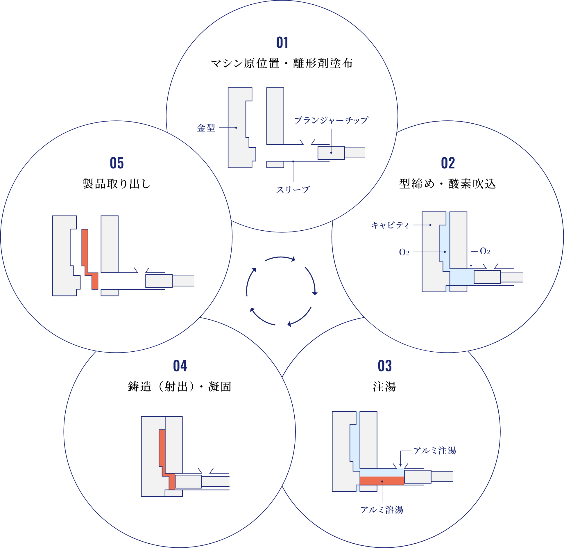 ダイカスト法|日軽松尾株式会社
