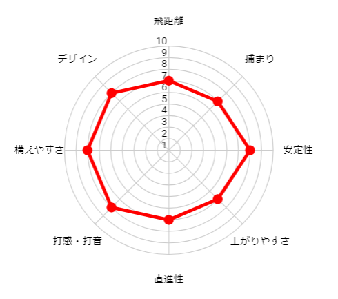 まとめ】スリクソン ZX5アイアンとZX7アイアンの違いについて - ヒポの