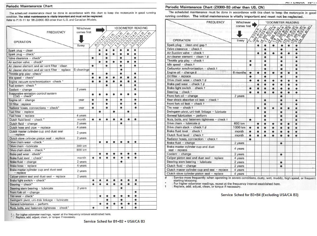ZX-9R B Model General Specs; Colors, Bearings, Maintenance, Fuels